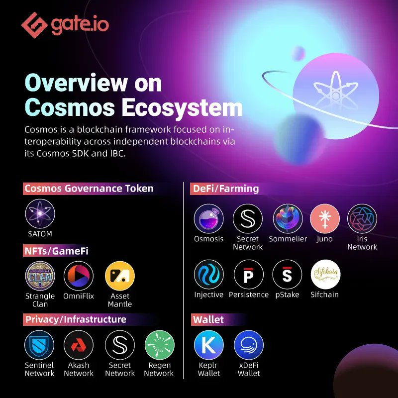 Gate's tweet photo. 🧐Overview on #Cosmos

👉@cosmos known for Cosmos SDK and #IBC, is a blockchain focused on interoperability

Check the top eco-projects in the image below👇
@osmosis @Sentinel_co @akashnet @SecretNetwork @sommfinance @JunoNetwork @axelarcore @PersistenceOne @InjectiveLabs https://t.co/8Y87ciqlSv