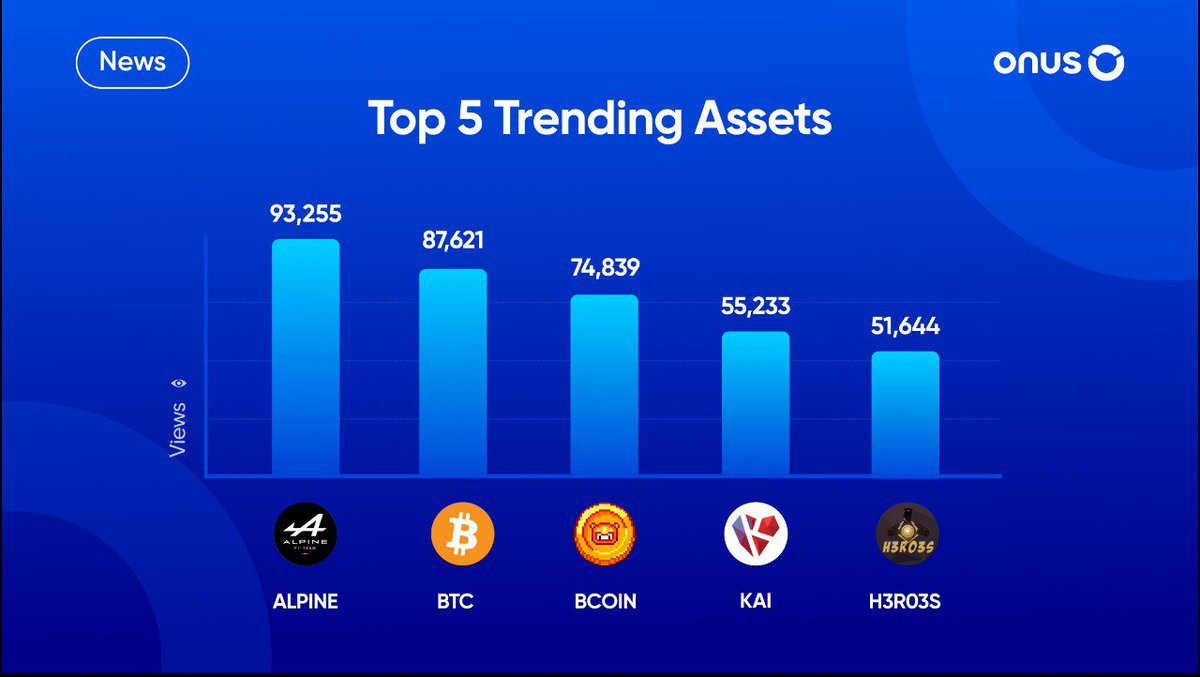 ONUSFinance's tweet photo. 👀 Top 05 trending assets on #ONUS

1/ #ALPINE: 93k views

2/ #BTC: 87k views

3/ #BCOIN: 74k views

4/ #KAI: 55k views

5/ #H3RO3S: 51k views

$ALPINE @AlpineF1Team witnessing a significant growth of 45.86% in 24h and now leading the Top Trending on ONUS.

#Cryptocurrencies https://t.co/KAXTlqaqhn