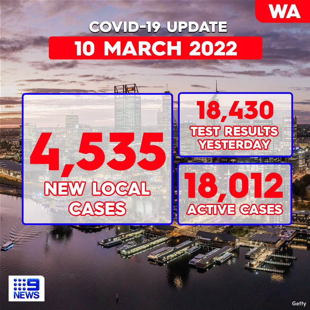 9News Perth on Twitter "Western Australia has recorded 4,535 new cases of COVID19 overnight
