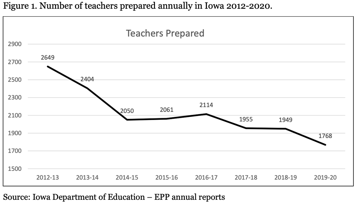 SchulteKevin's tweet photo. @eddieandrews Good talking tonight about challenges in education. The drastically declining number of graduates entering education is concerning. I encourage you to be a LOUD voice advocating for all teachers that do some of the most challenging and valuable work in our communities! https://t.co/sRCR8ntnm6