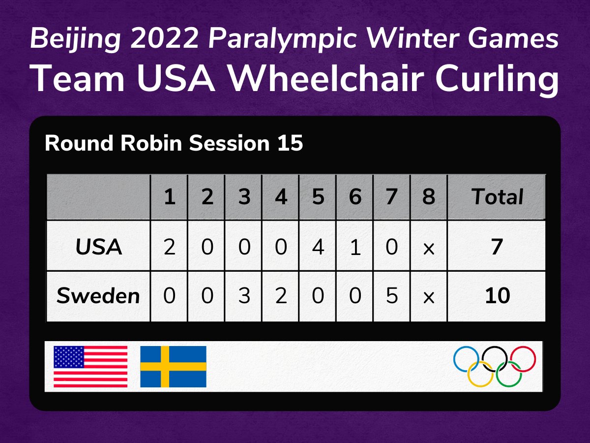 samlarson1010's tweet photo. Final Score

@franaschouk on the graphic https://t.co/0tJGzA5JvD