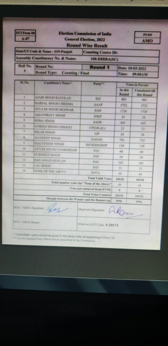 IndianExpress's tweet photo. #ElectionResults : LOP and AAP leader Harpal Singh Cheema is leading from Dirba.
- @kanchan99 reports.

LIVE: https://t.co/niWGdvIAzo 
#PunjabElections2022 https://t.co/lLPICAVNGZ