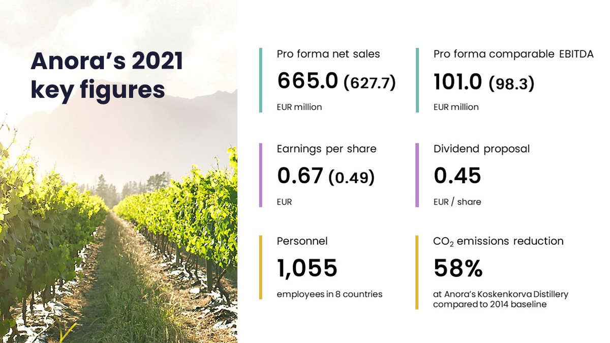 Financial Statements Bulletin 2021: Strong full-year 2021, Q4 impacted by lower sales in monopolies and increasing costs
anora.com/en/investors/r… #fullyear #investing #q4 #AnoraIR