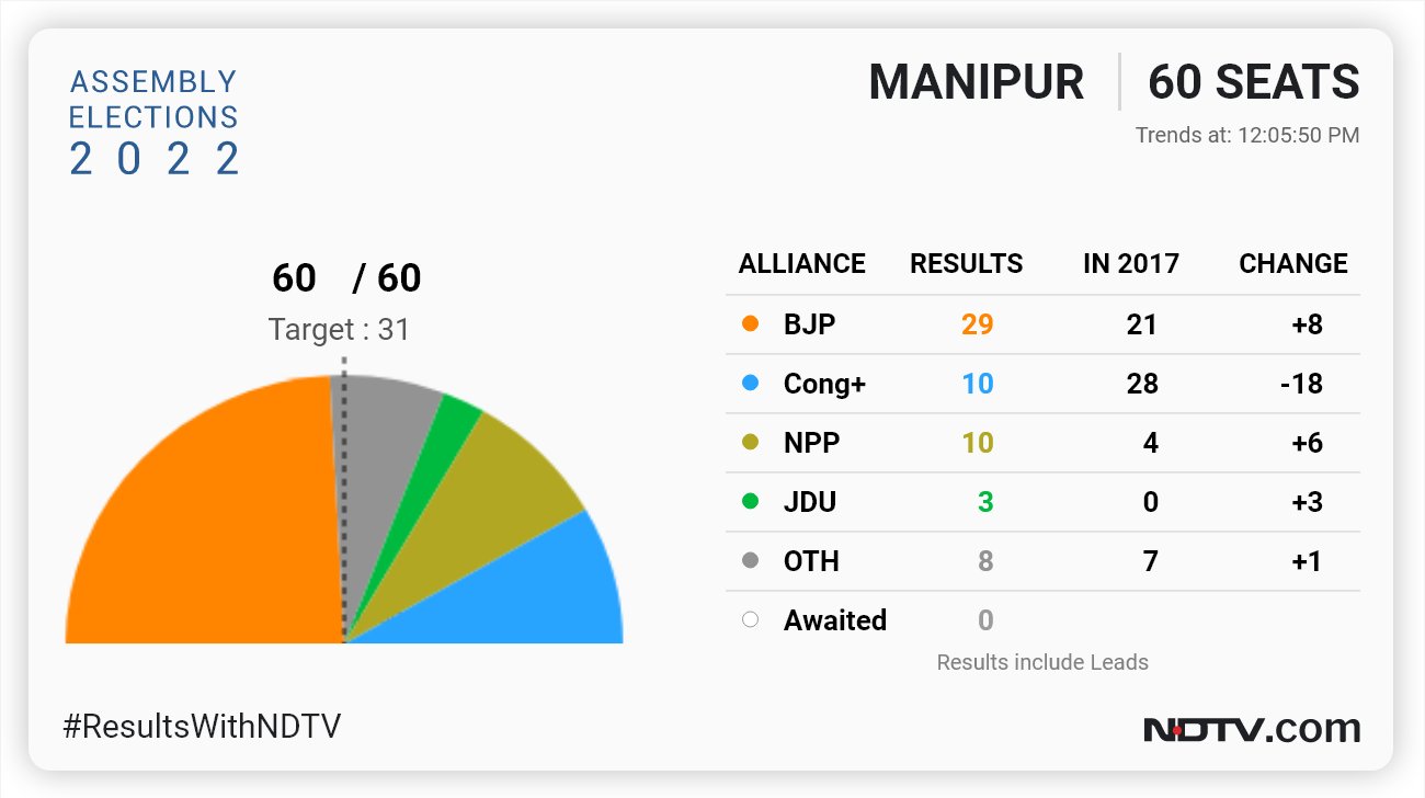 Manipur Election Results 2022 Highlights BJP To Form Government With