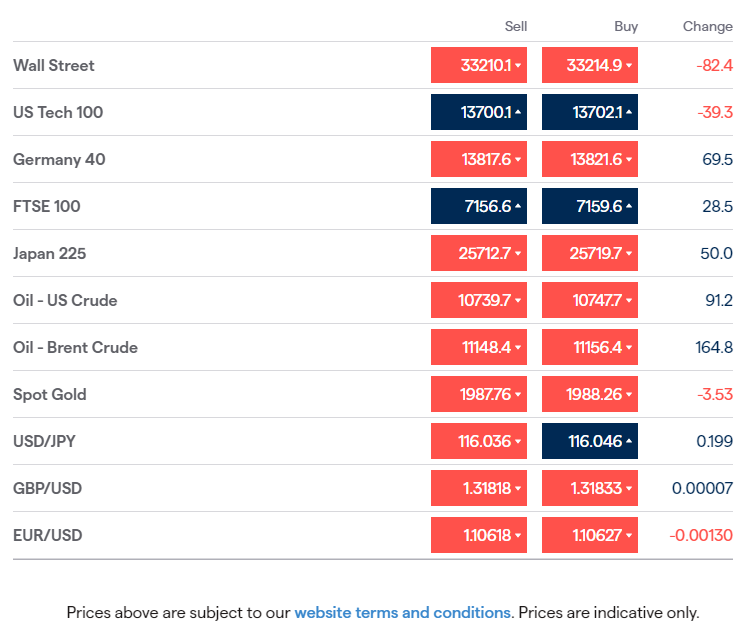 JeremyNaylor_TV's tweet photo. #Thursday mkts: #Europe eases back after best day in 18mths. #Oil down heavily on hopes of more supply. #Gold down for a 2nd day. US CPI today & #ECB rate decision #EURUSD. #AMZN up 10% after 20-1 stk split & $10bln buyback. #EarlyMorningCall 07:30amUK - https://t.co/stRkpyHz0b https://t.co/Wtctp1cNBJ