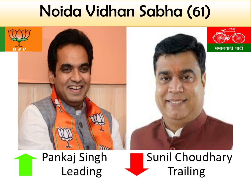 #BJP's Pankaj Singh takes initial leads in #Nodia (61) Assembly segment.

#UPElectionResult2022
#BJP #INC #SP #AIMIM #BSP #RLD #SBSP #SamajwadiParty
<a href="/BJP4UP/">BJP Uttar Pradesh</a>
<a href="/samajwadiparty/">Samajwadi Party</a>