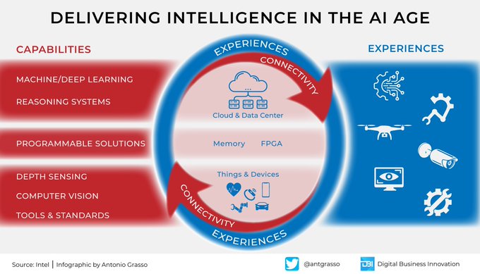 DigitalTDaily's tweet photo. The new capabilities of artificial intelligence create new experiences through the infusion of cognitive features in edge computing systems.

#Infographic by @antgrasso #AI #DataScience #EdgeComputing #IoT https://t.co/qjEy4jgsRv