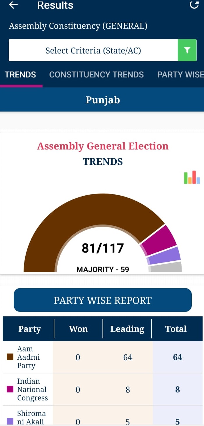 Punjab Election Result 2022 Highlights AAP Sweeps Punjab Polls With 92