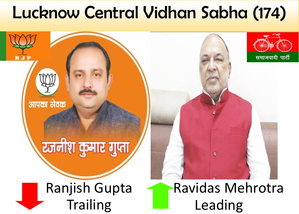 #SamajwadiParty's Ravidas Mehrotra takes initial leads in #LucknowCentral (174) Assembly segment.

#UPElectionResult2022
#BJP #INC #SP #AIMIM #BSP #RLD #SBSP #SamajwadiParty
<a href="/samajwadiparty/">Samajwadi Party</a>  <a href="/zeba_yasmeen/">Zeba Yasmeen🐦</a>