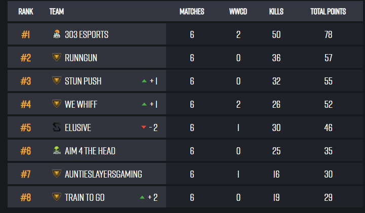Aim4TheHead's tweet photo. Solid day from the boys with only 1 game going sideways! Keep up the good play boys and lets get it tomorrow! @Cigarones3 @___Hyped___ @kfeezymyneezy @DChase325 https://t.co/PNoFOOqTvN