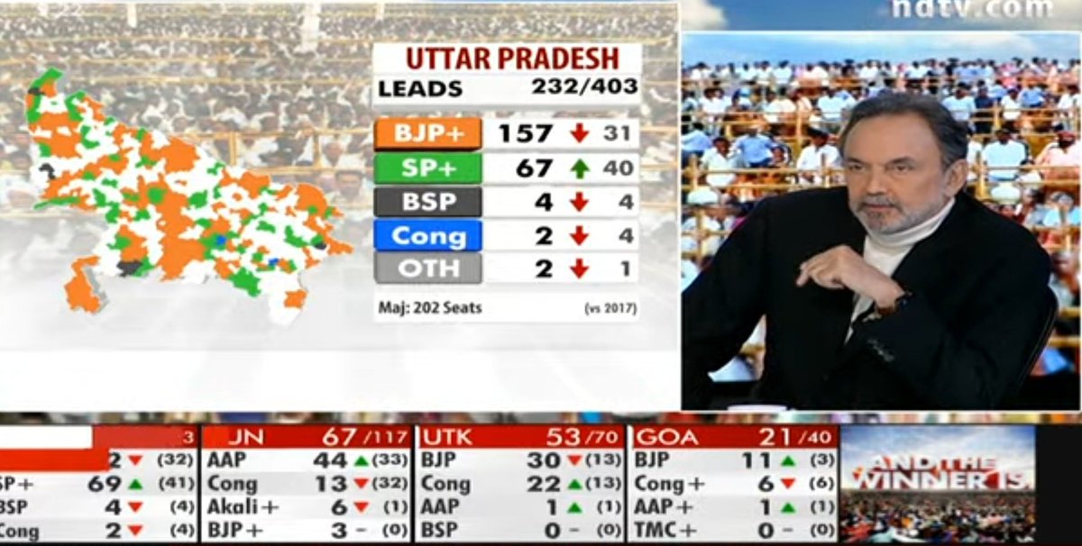Indrajit__Patil's tweet photo. #ResultsWithNDTV
You can feel the pain in eyes of Pranav Roy, OMG 😀
In next, Maulana Ravish Kumar today.
#NDTVRIP 
#BJPWinningUP #YogiAdityanath https://t.co/H6n5RN6mYp