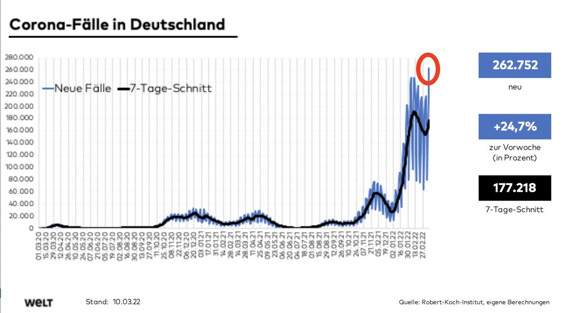 OlafGersemann's tweet photo. Die Zahl der dem RKI gemeldeten #Corona-Fälle in 🇩🇪 betrug gestern 262.752. 

➡️ höher Tageswert seit Pandemiebeginn (und erster Wert >250.000)

➡️ plus 25% im Vorwochenvergleich

➡️ 7. Anstieg in Folge 

@welt https://t.co/8mRM4buLBr