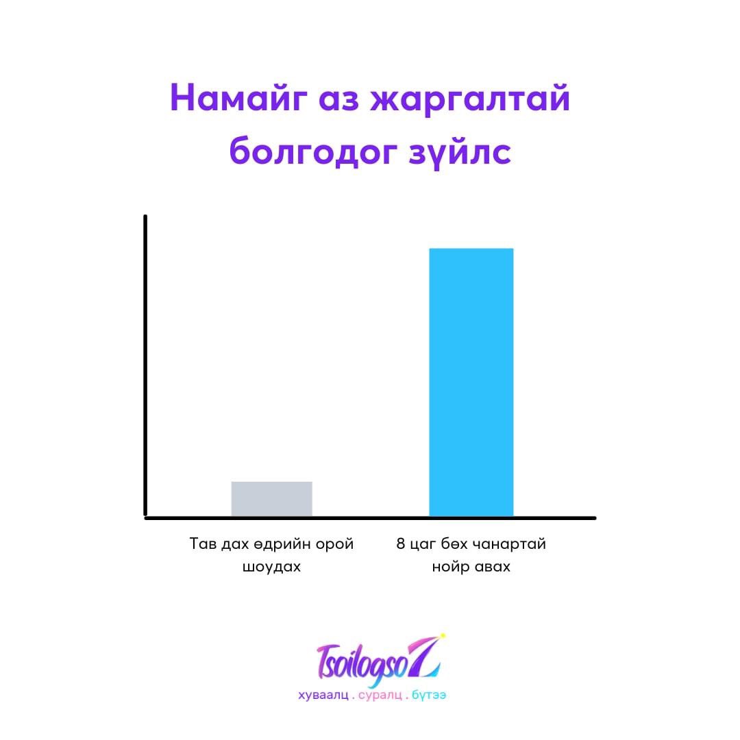 TsoilogsoZ's tweet photo. Өөрийгөө аз жаргалтай болгох сонголтыг хийж бие болон сэтгэлзүйн эрүүл мэнддээ анхаарч байгаарай, Z 💜

#zlifestyle #tsoilogsoz #хуваалц #суралц #бүтээ https://t.co/P6ApofUaQh