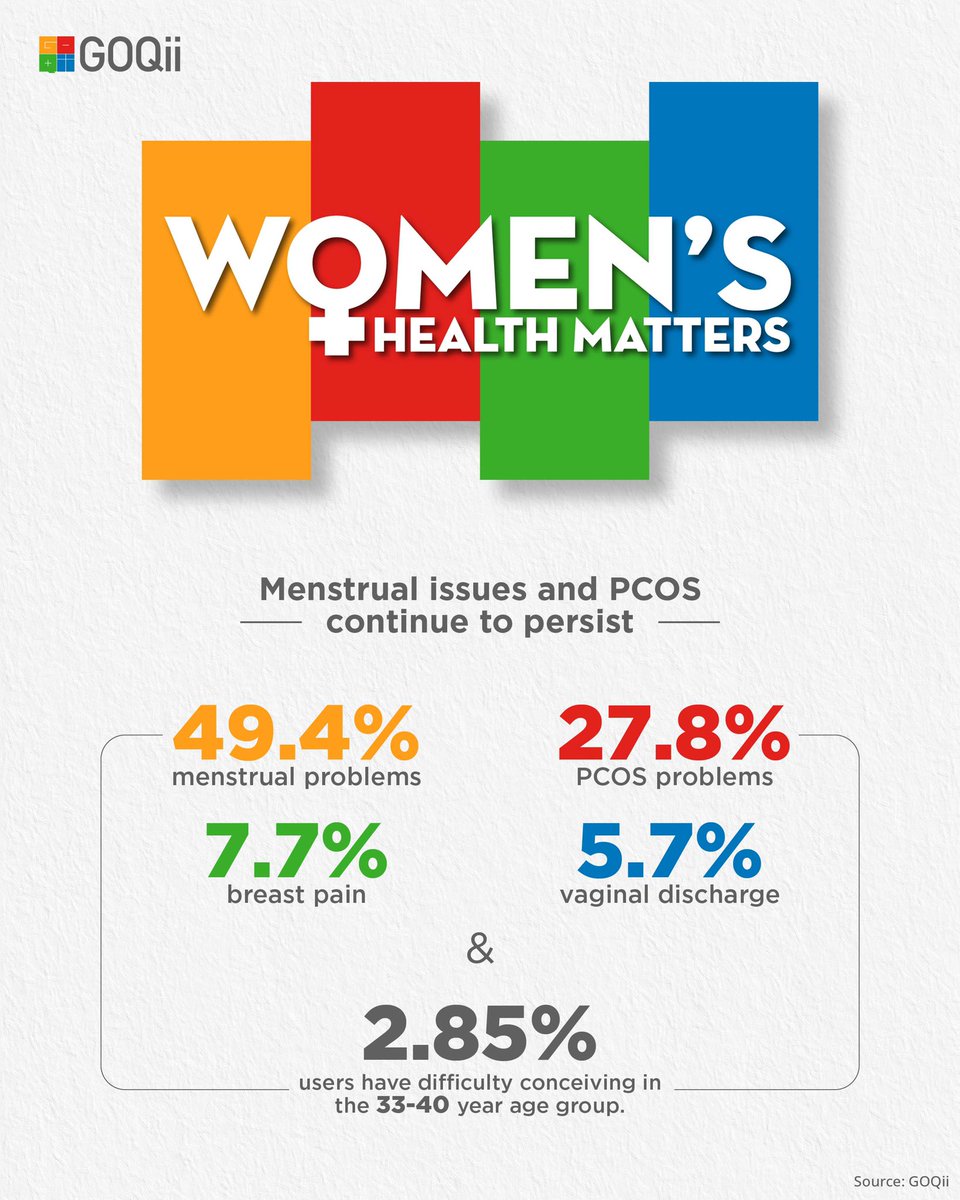 GOQii's tweet photo. Menstrual problems is the most prevalent health issue amongst women, which is concerning. 
#WomensHealthMatters #Part1 is here.
Check out this link to read the entire survey.
https://t.co/KXIoARlBcG

#BeTheForce #IAmHer #Menstrual #MenstrualHygiene #MenstrualProblem #GOQii https://t.co/chmk6OGq1S