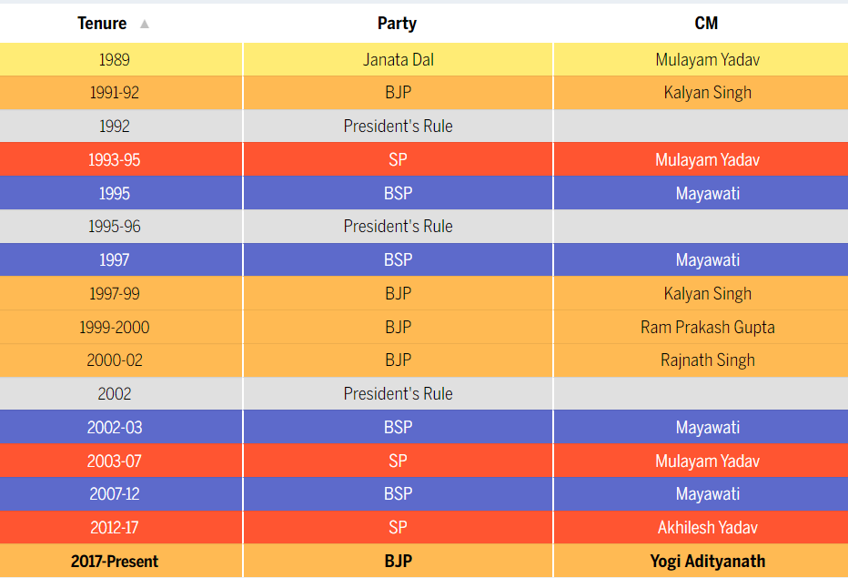WarriorForum1's tweet photo. No CM has been re-elected in UP since 1985.
Yogi Adityanath today is all set to break this jinx 🔥
#UttarPradeshElections2022 
#UPElections https://t.co/x16TXPV5gf