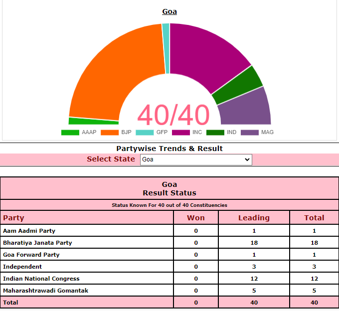 ANI's tweet photo. Official trends for all 40 seats in Goa out; BJP leading on 18, Congress on 12. CM Pramod Sawant leading by over 300 votes so far in Sanquelim. Majority mark in the state - 21.

#GoaElections https://t.co/LQD4cJiI96