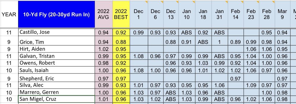 Meet Prep with fly 10s w 30yd run in today. Top 10 from March 9
