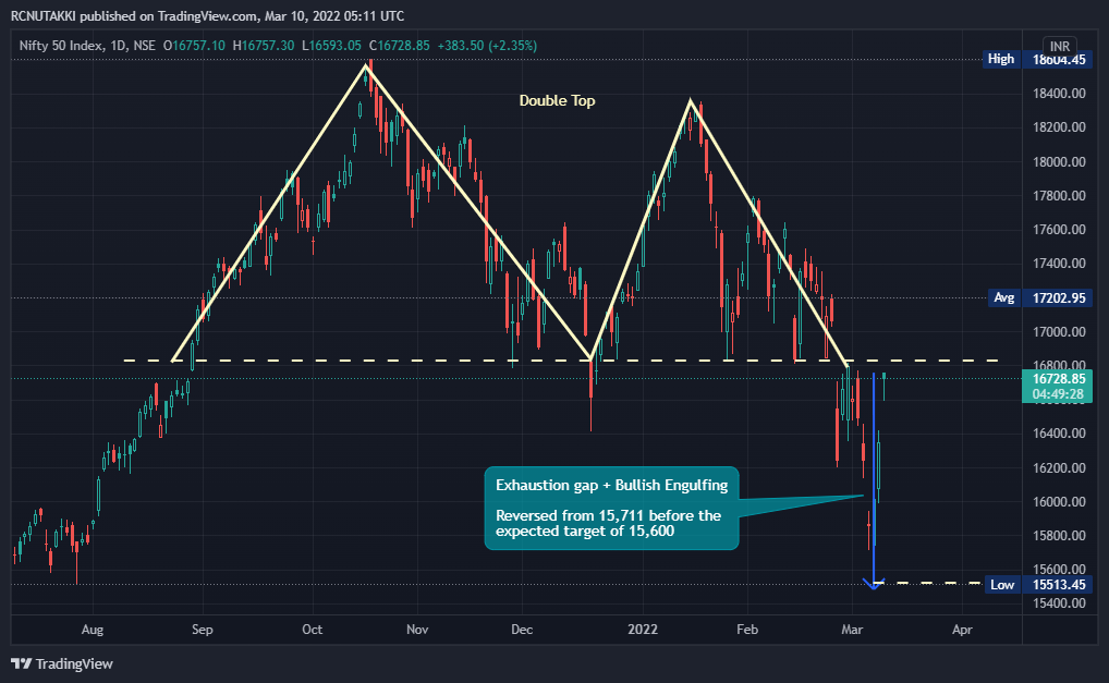ravichandra_nu's tweet photo. #Nifty Reversal pattern
Turned positive from 15,711 before meeting the expected target of 15,600 https://t.co/B16ibzeicV