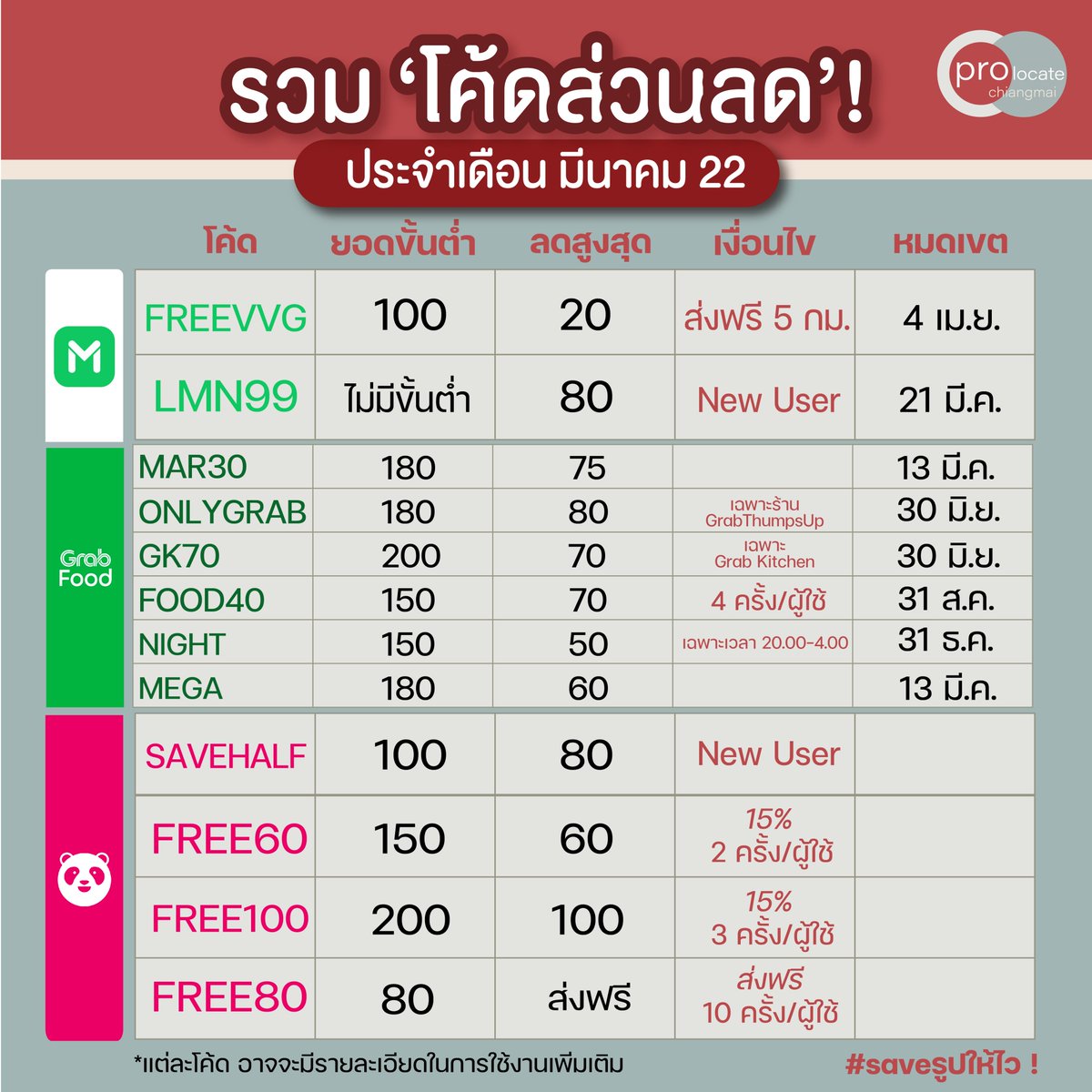 prolocate's tweet photo. มาแล้วว #saveรูปให้ไว 🔥 Prolocate แจกโค้ดลด แอพสั่งอาหาร ทั้ง 3 ค่าย ประจำเด���อน 🚩มีนาคม 2022 #prolocatechiangmai #prolocate #promotion #sale #โปรโมชั่น #grabfood #GrabTH #cnx #ลดราคา #โปรแรง #โค้ดแกร็บ #โค้ดแพนด้า #โค้ดไลน์แมน #grab #lineman #foodpanda #คนละครึ่ง #แจกโค้ด #แกรบ https://t.co/MNpXNn07xD