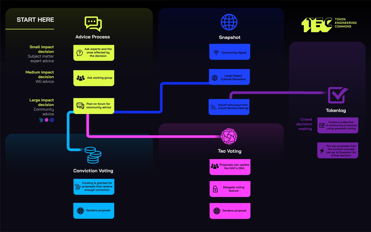 tecmns's tweet photo. Before taking decisions that can impact others, we highly encourage #AdviceProcess as a cultural practice ๐ซ
Talking to your peers and to subject matter experts can help us to improve coordination and avoid making mistakes ๐ค https://t.co/gjaUiWWCaP