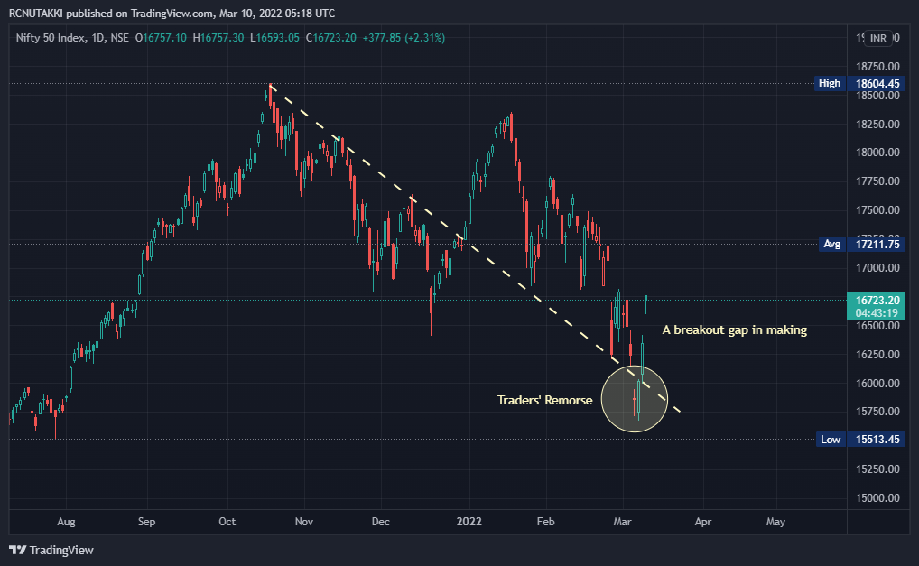 ravichandra_nu's tweet photo. #Nifty Traders' Remorse
#Technicals #TechnicalAnalysis #Charting #nseindia https://t.co/N8c21tcH3e