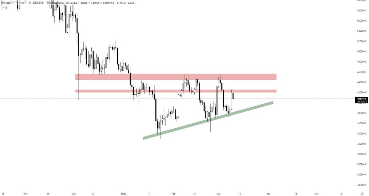 MVM_CS1's tweet photo. #BTC/USDT ANALYSIS 

It rejected from the first marked resistance level, where point of control is also there. MACD crossover is loosing bullish momentum. https://t.co/zQksNR700U