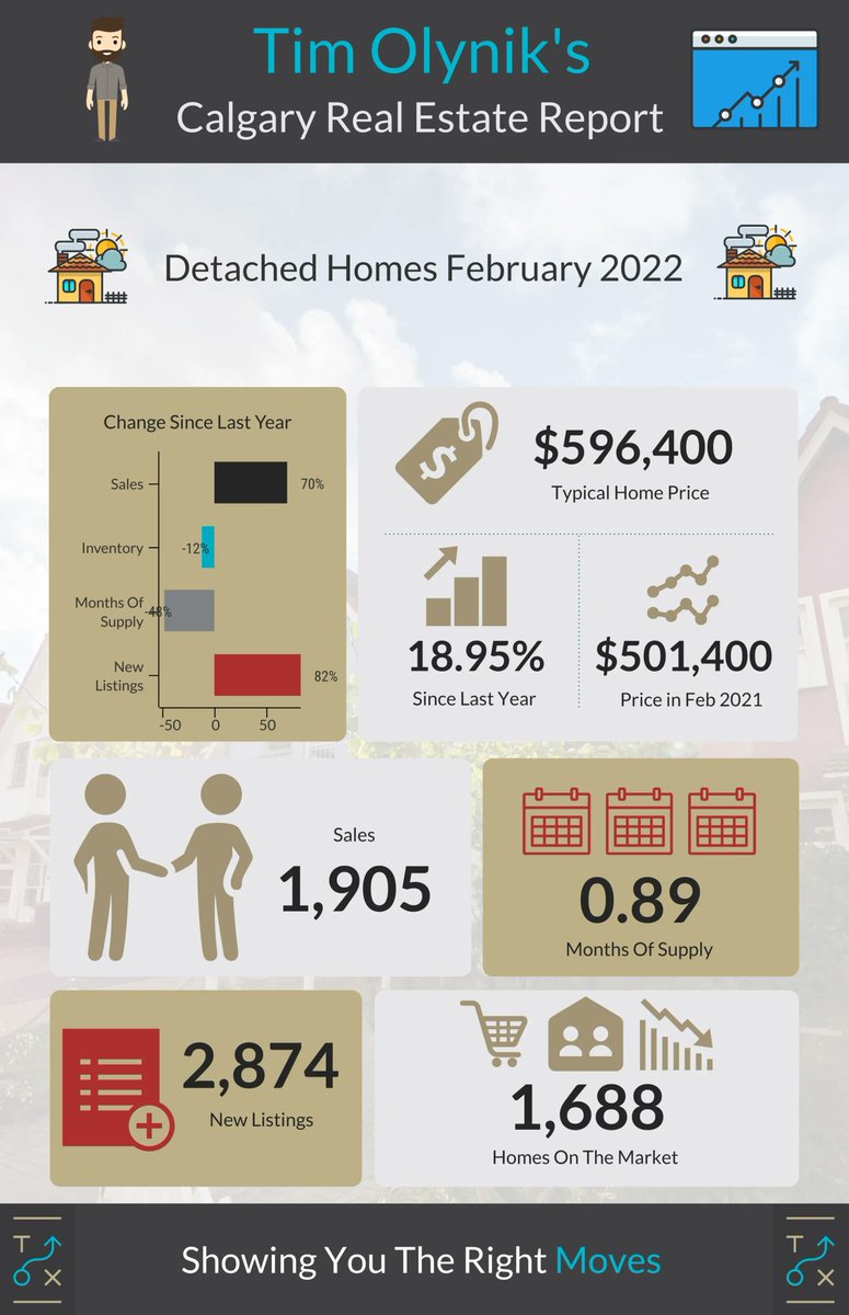 TimOlynik's tweet photo. The typical price of a Detached Home has gone up exactly $90,000 in one year - $501,400 in February 2021 to $594,100 in February 2022.

Ninety. Thousand. Dollars!! https://t.co/CJiRb4SNZw https://t.co/EWdZniy1SS