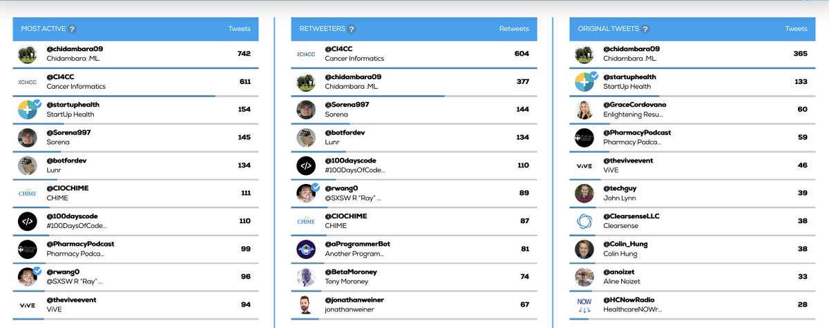 MyPOV: The top influencers at #ViVE2022 
@EvanKirstel @startuphealth @chidambara09 @PharmacyPodcast @CI4CC @ciochime @cerner @RasuShrestha @colin_hung @Sorena997 @botsfordev @_100DaysOfCode @theviveevent @BetaMoroney @jonathanweiner @GraceCordovano @techguy @anoizet @HCNowRadio