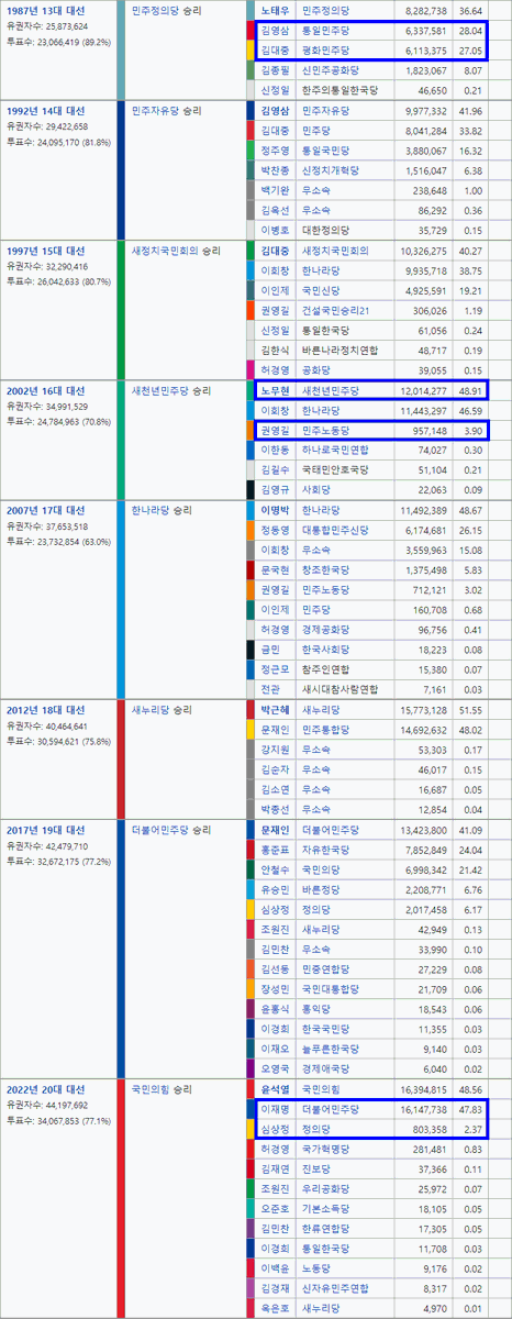 _YeaHaa_'s tweet image. ▪️ 13대 ~ 20대 역대 대선 득표수 / 득표율