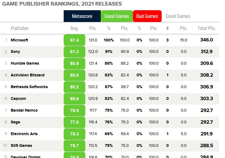 Top 10 PlayStation Games of 2021 by Metacritic