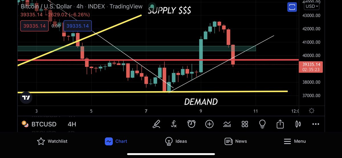The market decided direction twice this week.

This was very interesting to watch.

#Bitcoin
