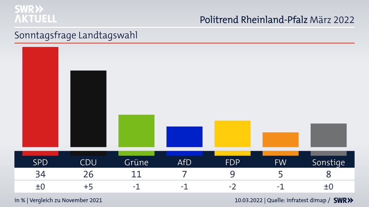 erik_donner's tweet photo. Mit großer Sachlichkeit zur Kenntnis genommen. Jetzt weiterarbeiten. #RLP #Politrend https://t.co/K3xApMjsN2