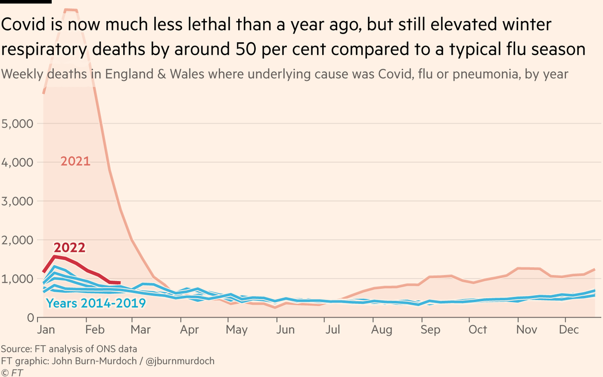 For the first time in the pandemic, a Covid infection now carries less mortality risk than a flu infection in England 5 FNe MVXIAMHjKU