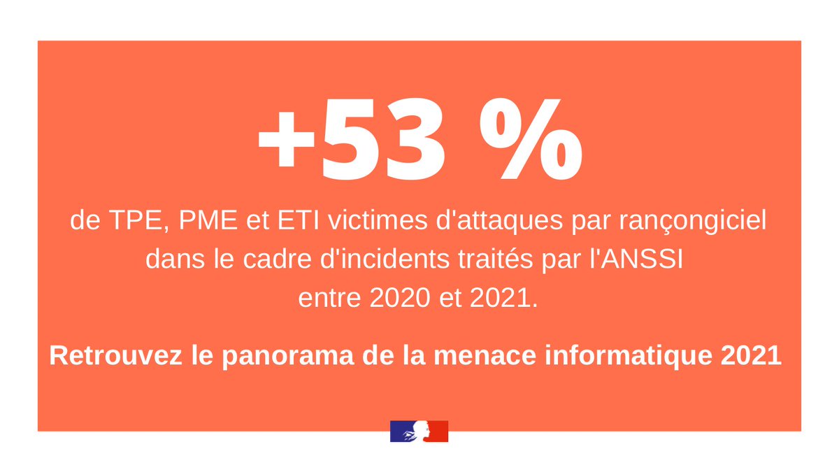 [Panorama de la menace informatique 2021]
Le nombre de #TPE, #PME, #ETI victimes d’attaques par #rançongiciel dans le cadre d’incidents traités par l’#ANSSI a augmenté de 53% entre 2020 et 2021. 
#cybersécurité #SSI 

Pour en savoir plus ⤵
cert.ssi.gouv.fr/cti/CERTFR-202…