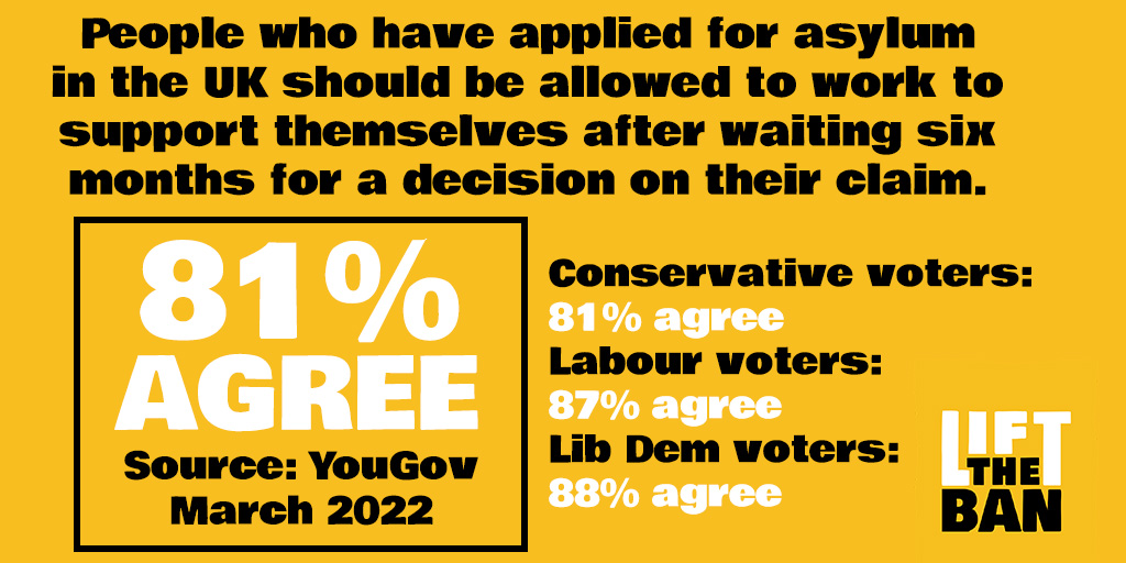 RefugeeAction's tweet image. A straight question. A straight and emphatic answer.

Wide, deep and resounding agreement that people seeking asylum be allowed to work. 

This is an absolutely MASSIVE level of public support. Will the Government listen to the people's priorities?

#LiftTheBan