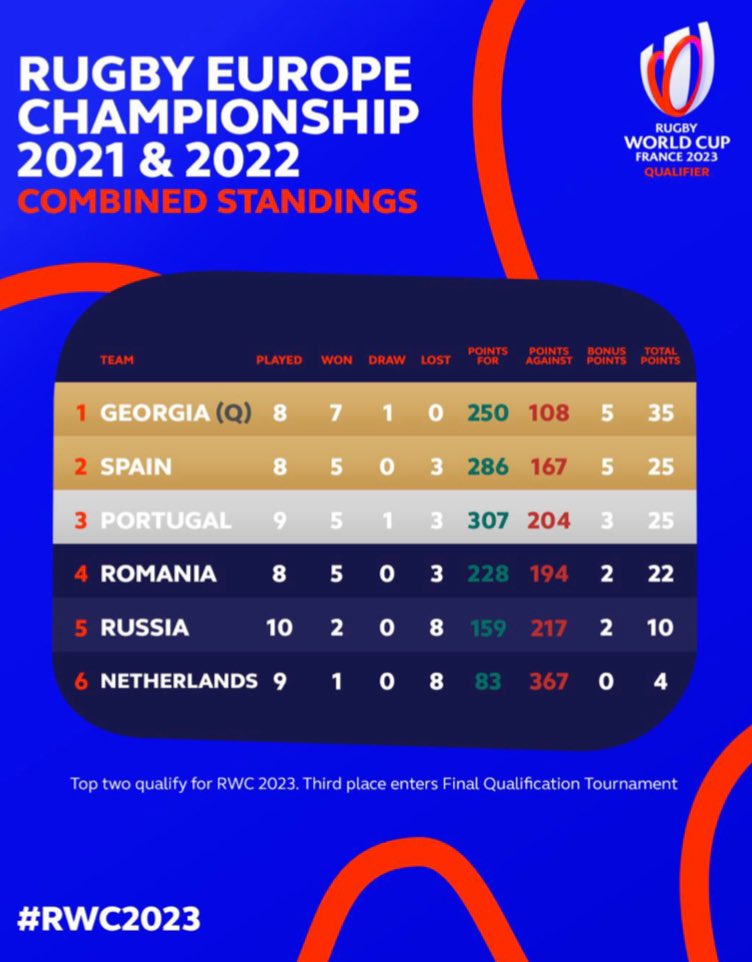 ferugby's tweet photo. #FERugby | ℹ️ Comunicado de @WorldRugby tras su decisión de suspender a Rusia, a quien da por perdidos sus partidos contra Georgia, Países Bajos y Portugal, que suman 4 puntos. De esta forma, el #XVdelLeón sigue dependiendo de sí mismo para ir al Mundial.
https://t.co/PipK9Ti3cZ https://t.co/bDaPvqLHLT