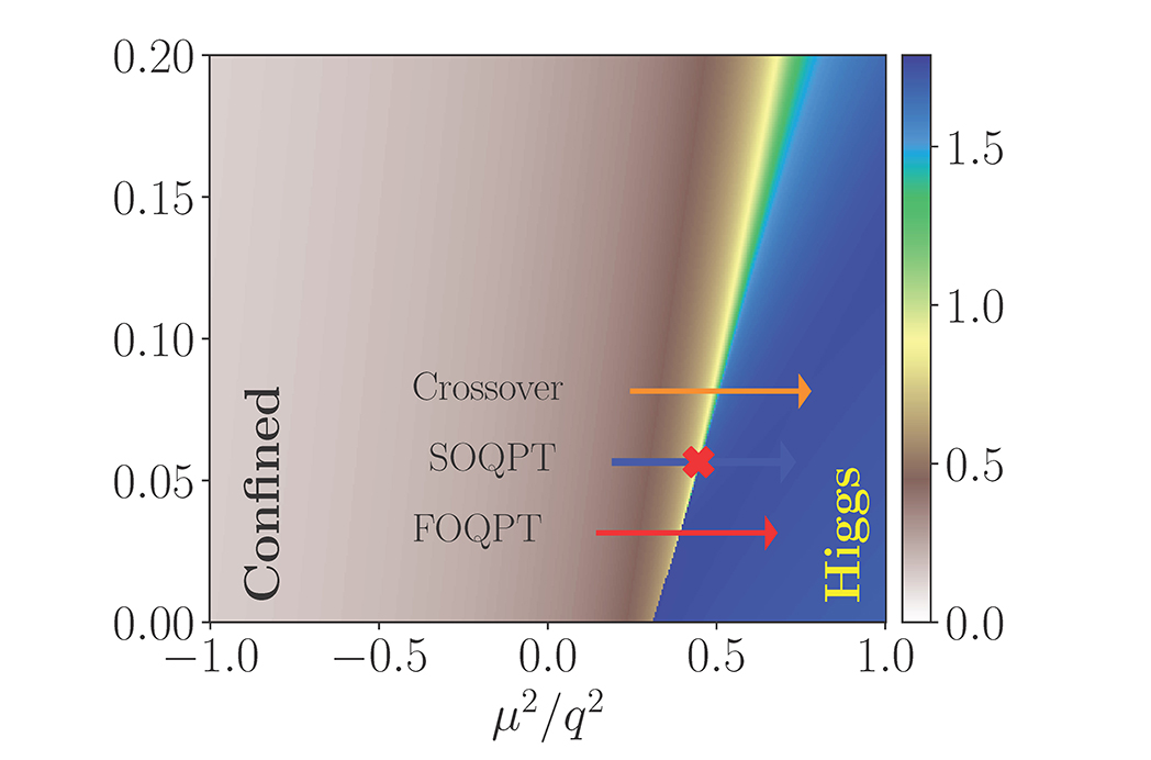 ICFOnians's tweet photo. A team of researchers from @JagiellonskiUni, @iff_csic and @ICFOnians uncovers hidden gems lurking behind the Abelian-Higgs model in one spatial dimension and time.
Published in @PhysRevLett
News👉https://t.co/TWASRygZKB
#QuantumCAT #OPTOlogic #FEDERrecerca #FonsUEcat https://t.co/jdt1xuMmBj