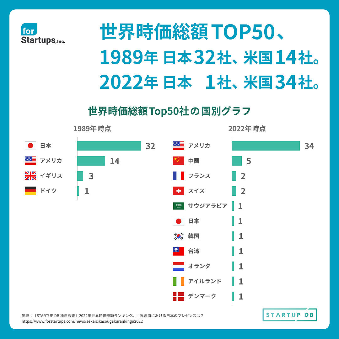 世界時価総額TOP50、日本は32社→1社のみに🇯🇵】 1989年当時は日本 は32社がランクイン。約35年経ち、ランキングの半数以上をアメリカが占める結果となった。日本を含めた他6国は、各国1社ずつ国を代表する企業がランクイン。地域別では北米34社、アジア8社、ヨーロッパ7  ...