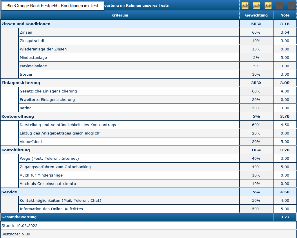 franke_media's tweet image. Die #BlueOrange Bank aus #Lettland (Länderrating A#) erhöht die #Zinsen aufs #Festgeld für 6 bis 36 Monate auf 0,46 bis 1,16 Prozent pro Jahr. In unserem Test auf tagesgeldvergleich.net/tagesgeldvergl… gibt es dafür 3,22 von 5,00 Punkten.

#weltsparen #finanzen #finanztipps #banken