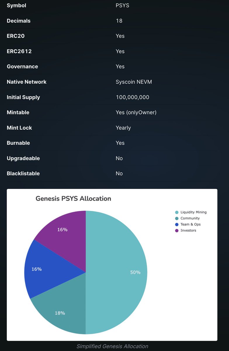 Blockchainsanta's tweet photo. $SYS X $PSYS

@PegasysDEX has released their tokenomics, being the first DEX &amp; #AMM on the #Syscoin EVM.📈

With 68% of token supply allocated for community members + liquidity, #PSYS will be the governance token with embedded utility and flexibility! 🤝🔥

Holding my #SYS! 💪 https://t.co/YlBvctfs12
