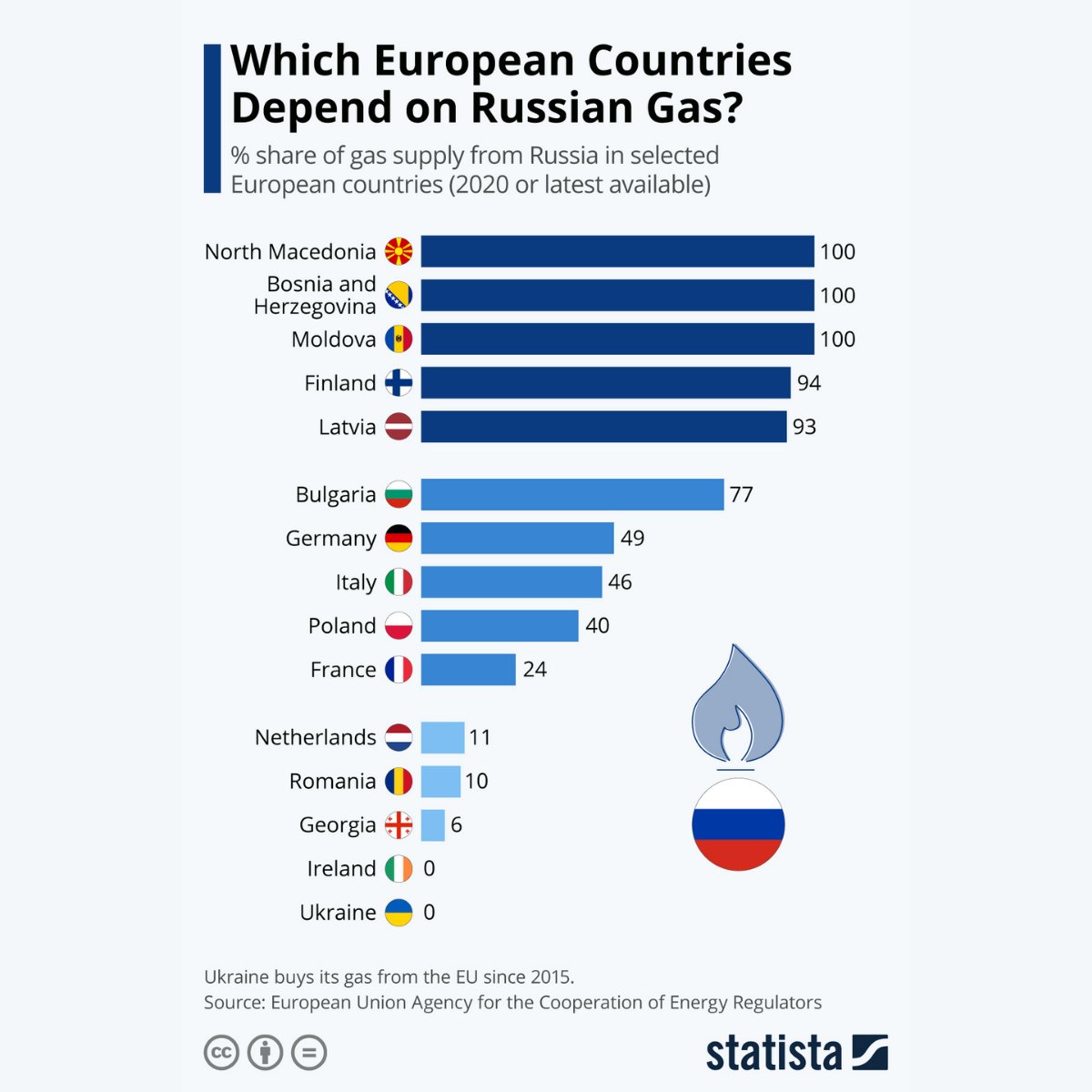 La France est-elle vraiment dépendante du gaz Russe ?

Dans la #crise qui oppose la #Russie à l'#Ukraine, les livraisons de gaz en Europe sont devenues un moyen de pression pour Vladimir Poutine. La dépendance de la #France au gaz Russe n'est que de 24%.