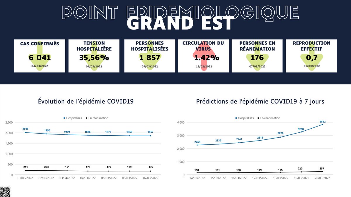 🔴 Point épidémiologique du #GrandEst | La tension hospitalière dans le Grand-Est est en baisse. Cependant, la circulation active du virus est en légère hausse. Selon nos prédictions, la #COVID19 pourrait légèrement augmenté.

🌐 predictest.eu