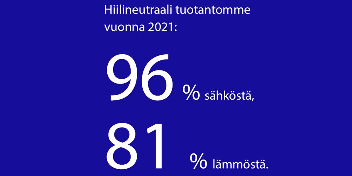 PohjolanVoima's tweet photo. Vuonna 2021
- 96 % tuottamastamme sähköstä oli hiilidioksidineutraalia. 99 % on tavoitteemme vuonna 2025. 
- 81 % lämmöntuotannostamme oli hiilidioksidineutraalia. 85 % on tavoitteemme vuonna 2025.  
#Vuosikertomus >
https://t.co/lRIHuk1c0s #pohjolanvoima #hiilineutraali #CO2 https://t.co/fqduIHN0BE