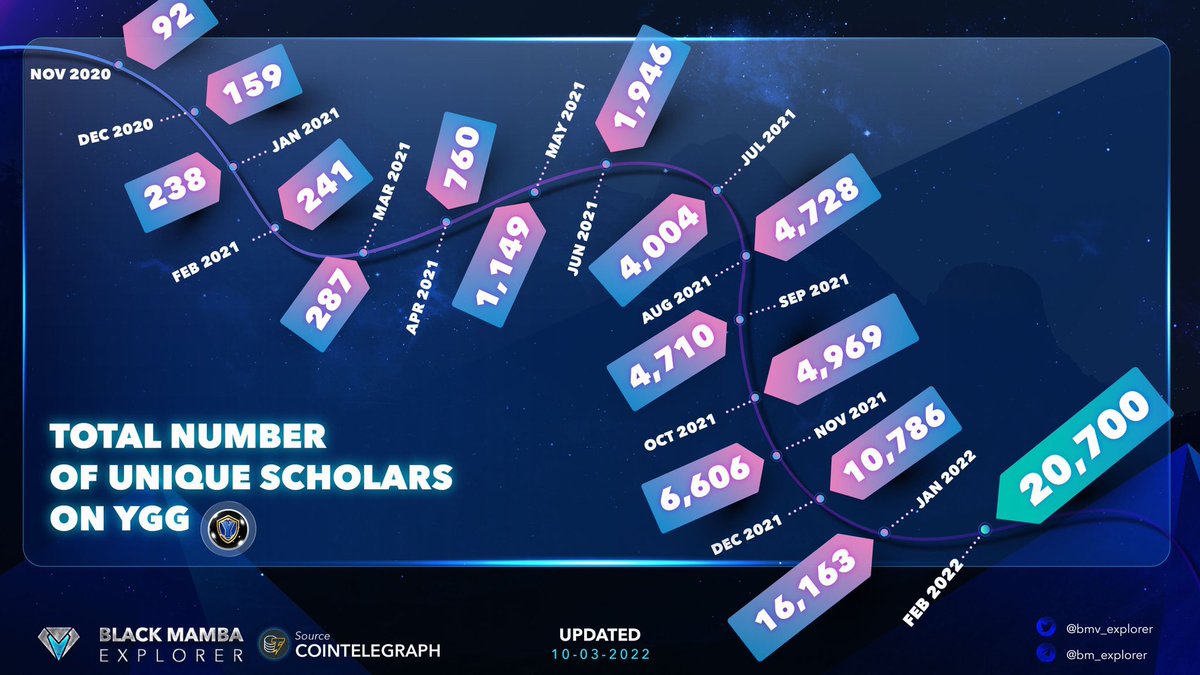 0xplorer618's tweet photo. Total number of unique scholars on #YieldGuildGame has increased greatly from 2020 so far! Total of 20,700 scholars are recorded on Feb 2022, it rose by 5 times from July, 2021! Really impressive🚀

#bmvanalytics #YGG #NFTGaming #GameFi #YieldGuild #NFT https://t.co/iJKHrMlpRl