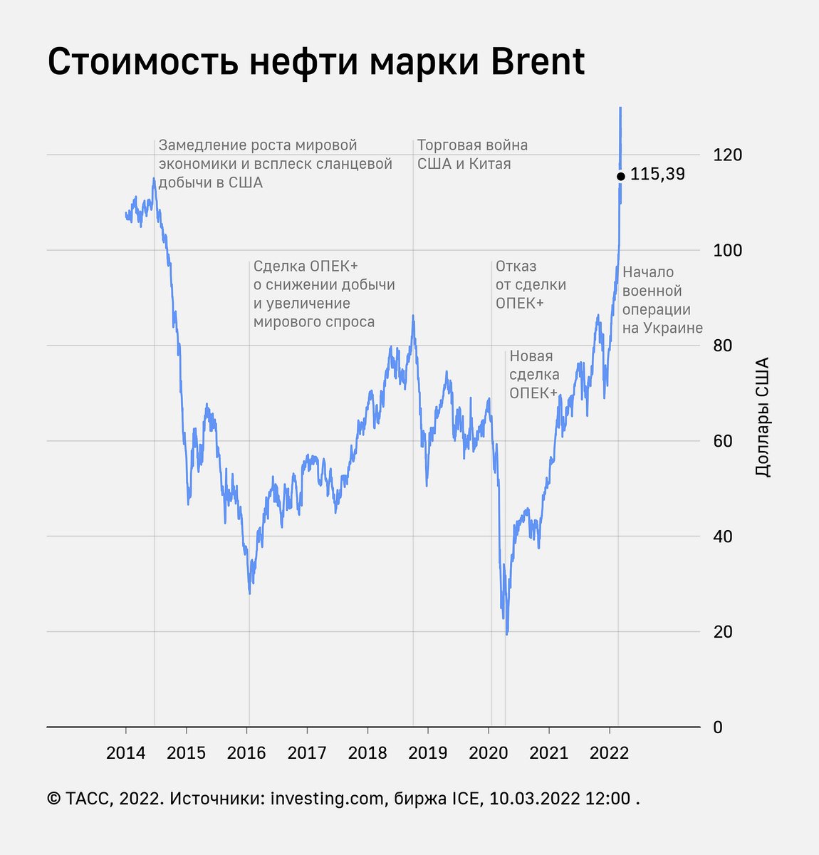 График нефти. Курс нефти брент в реальном времени. Инвестинг нефть brent. Курс нефти брент в реальном времени. Курс нефти брент в реальном времени.