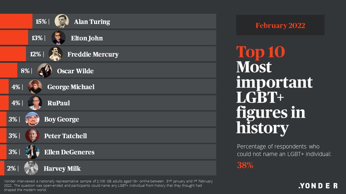 For #LGBTHistoryMonth, we went out and asked the British public if they could name any important LGBT+ historical figures. 4 in 10 couldn’t name anyone. Whilst the remaining 6 in 10 mostly named pop culture figures. 
 
Check out the full list below 👇  

ow.ly/tYu350If0CP