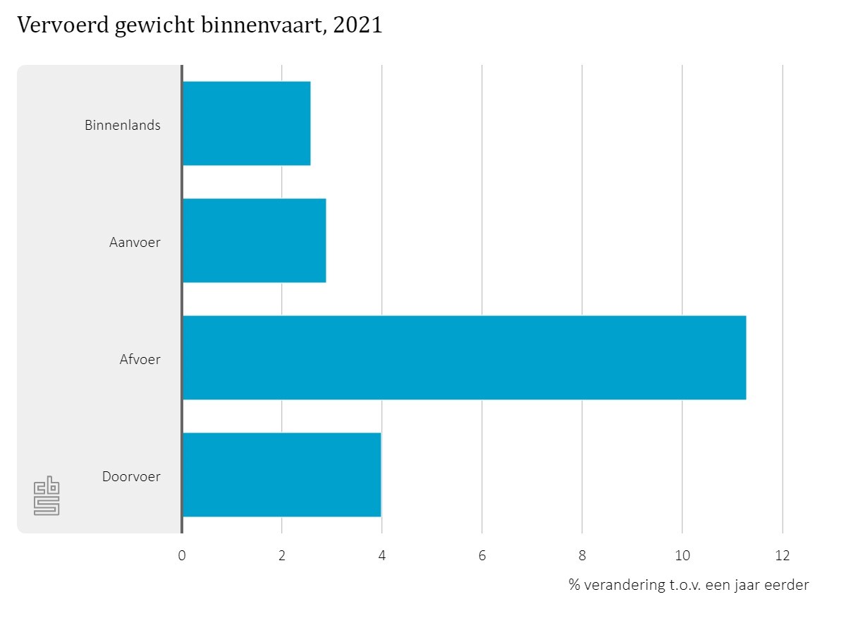 statistiekcbs's tweet photo. #Binnenvaartschepen vervoerden in 2021 bijna 129 miljoen ton vanuit Nederland naar buitenlandse bestemmingen. Dit is een stijging van 11,4 procent in vergelijking met een jaar eerder. https://t.co/y98Ms17mOS https://t.co/gSo4imfDij