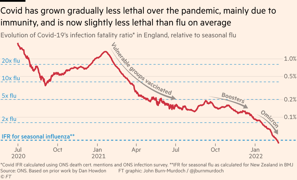 NEW: for the first time in the pandemic, a Covid infection now carries less mortality risk than a flu infection in England, the result of widespread immunity and the emergence of a less virulent variant in Omicron. Our story: ft.com/content/e26c93…