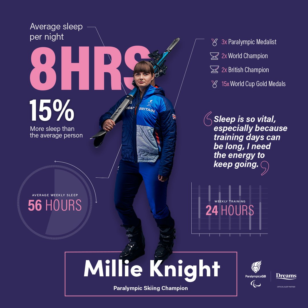 .@ParalympicsGB's @knight_millie loves two things, skiing and sleep ⛷💤 
#OfficialSleepPartner #WinterParalympics #Beijing2022