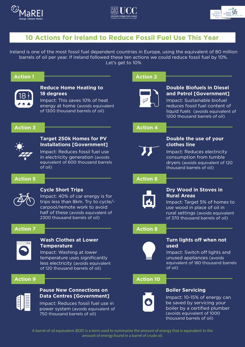 Ireland is one of the most fossil fuel dependent countries in Europe. 

Our researchers <a href="/MaREIcentre/">MaREI</a> have developed 10 actions households &amp; government can take to reduce Ireland's use of fossil fuel by 10%.

#LetsGetToTen